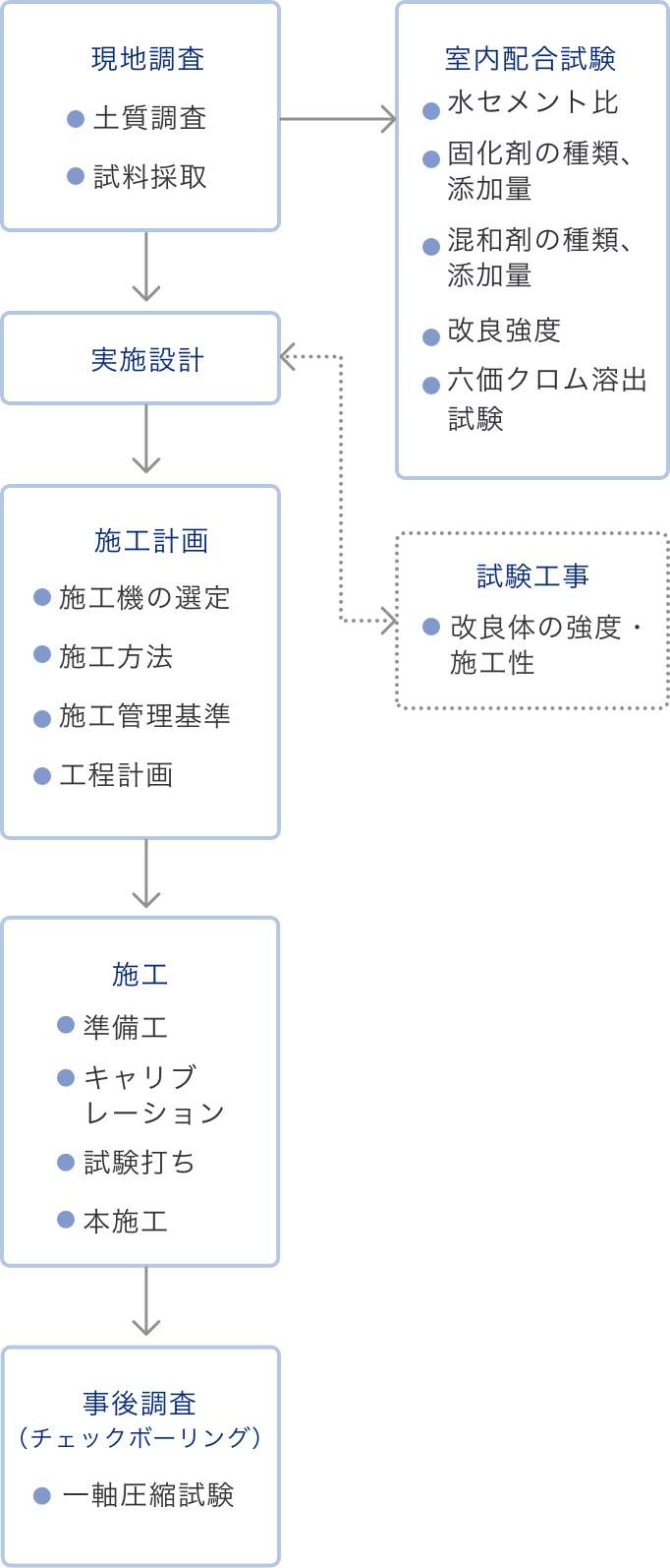 施工フロー