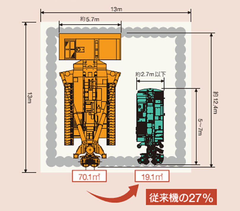 従来機の27％の占有面積を実現